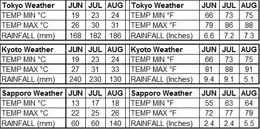 Japan Weather - Summer